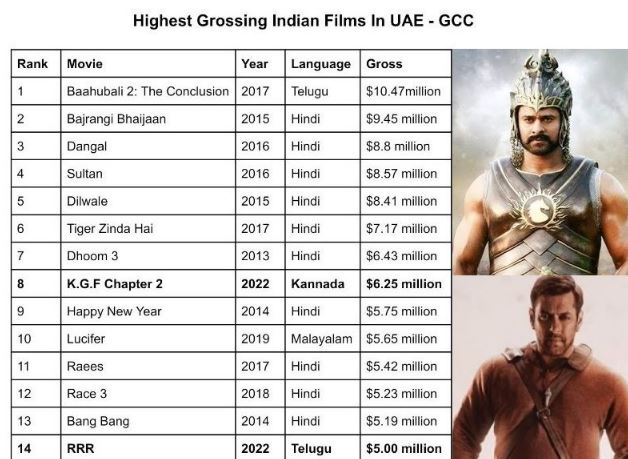 highest grossing indian movies in UAE GCC