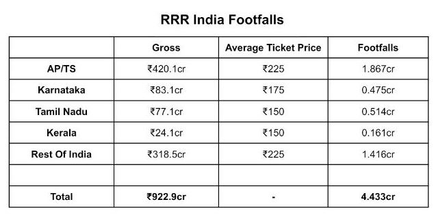 rrr movie total footfalls